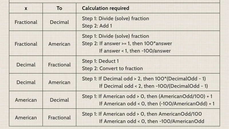 Bonus wagering rollover turnover calculation flowchart